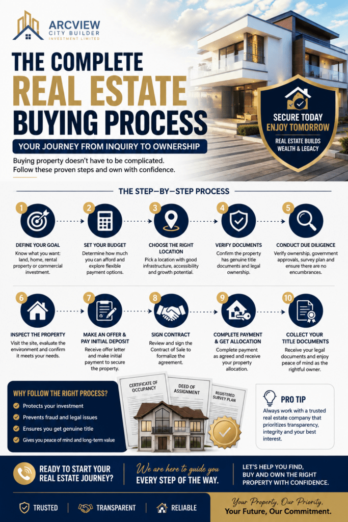 The complete real estate buying process