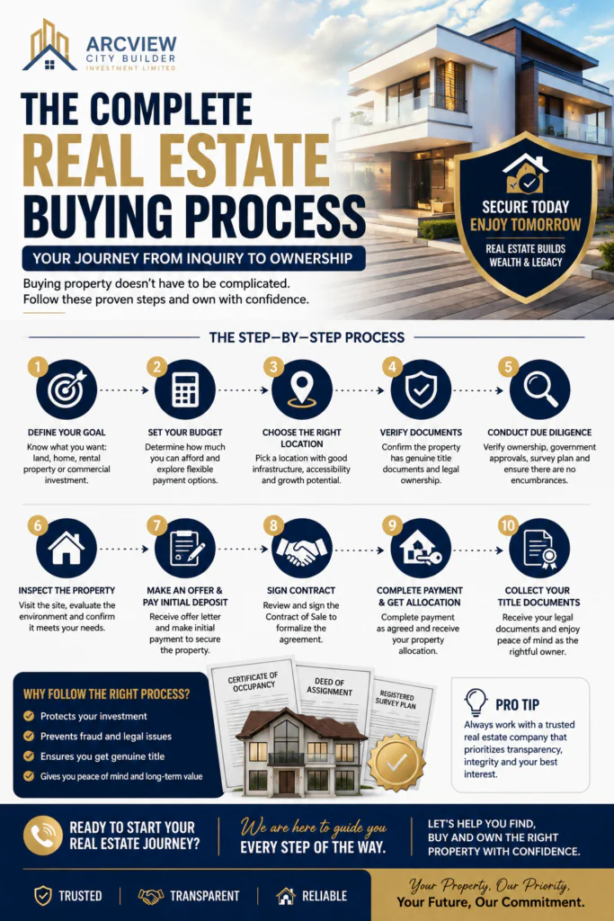 The complete real estate buying process